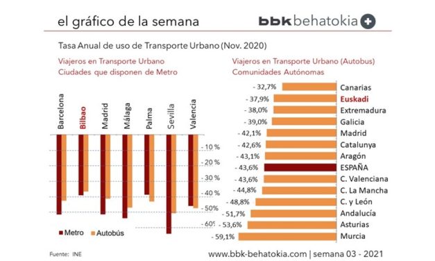 El Gráfico de la Semana nº 03 2021: Caída en usuarios del Transporte Urbano