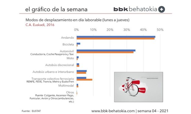 El Gráfico de la Semana nº 04 2021: Uso de la Bicicleta