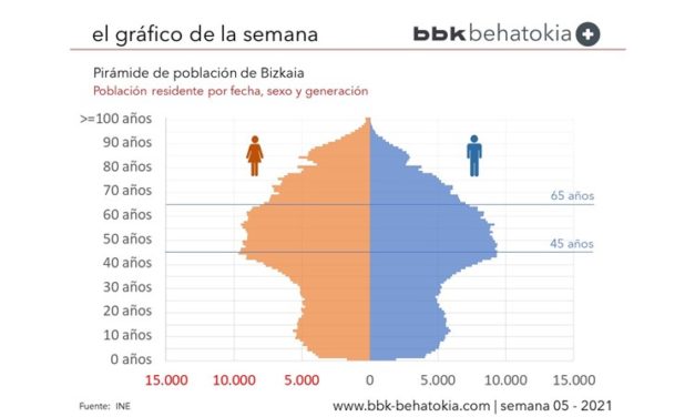 El Gráfico de la Semana nº 05 2021: Pirámide de población de Bizkaia