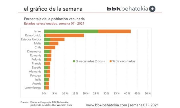 El Gráfico de la Semana nº 07 2021: La carrera por la vacunación