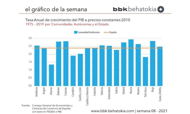 El Gráfico de la Semana nº 08 2021: 45 años de evolución por Comunidades Autónomas