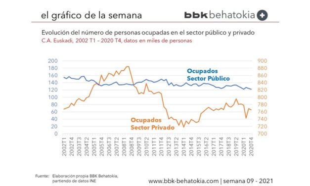 El Gráfico de la Semana nº 09 2021: Evolución del número de personas ocupadas en el sector público y privado en Euskadi