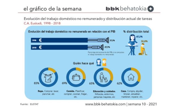 El Gráfico de la Semana nº 10 2021: Los que ayudan en casa