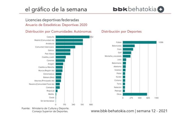 El Gráfico de la Semana nº 12 2021: Estadísticas del deporte federado