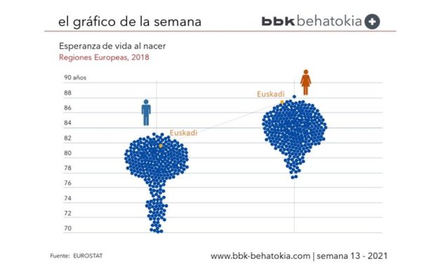 El Gráfico de la Semana nº 13 2021: Esperanza de vida al nacer en las regiones europeas