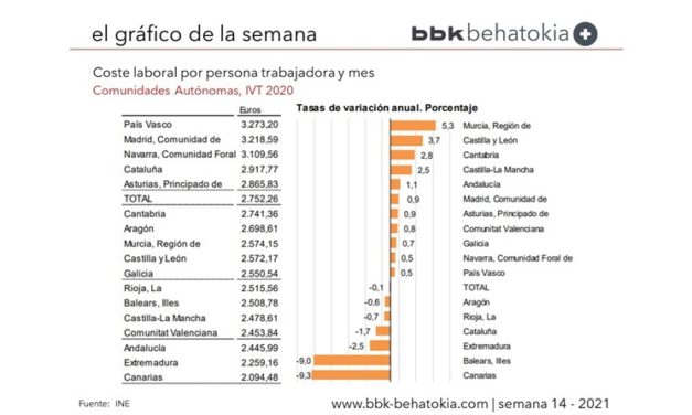 El Gráfico de la Semana nº 14 2021: Coste Laboral por Comunidades Autónomas
