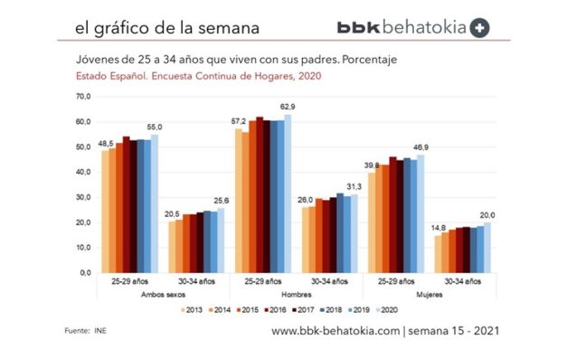 El Gráfico de la Semana nº 15 2021: Jóvenes de 25 a 34 años que viven con sus padres