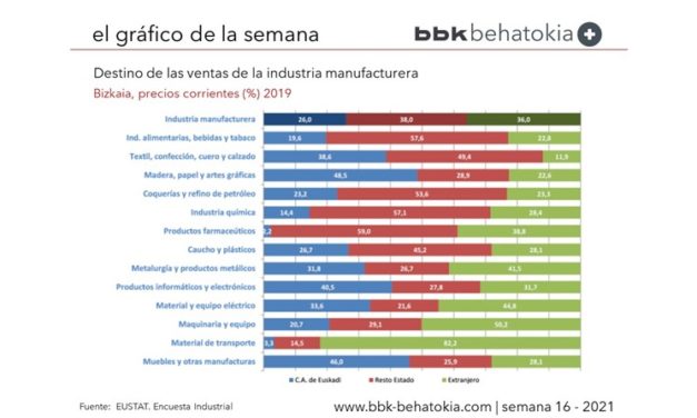 El Gráfico de la Semana nº 16 2021: Destino de las ventas de la industria en Bizkaia