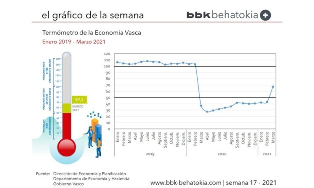 El Gráfico de la Semana nº 17 2021: El semáforo económico, en verde