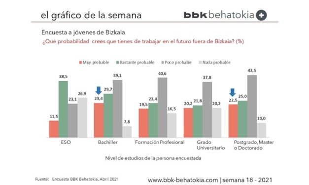 El Gráfico de la Semana nº 18 2021: Encuesta a jóvenes de Bizkaia