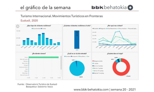 El Gráfico de la Semana nº 20 2021: Movimientos Turísticos en Fronteras