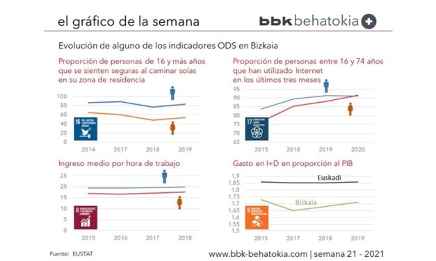 El Gráfico de la Semana nº 21 2021: Bizkaia y los ODS