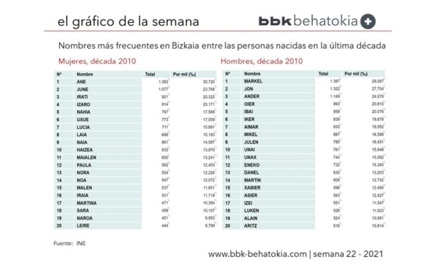 El Gráfico de la Semana nº 22 2021: Nombres más frecuentes en Bizkaia (2010-2020)