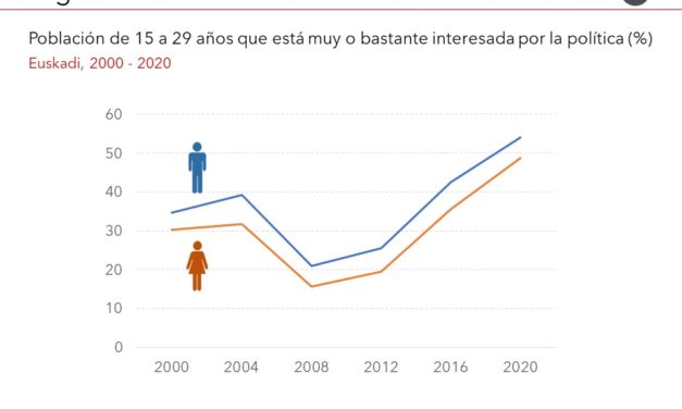 El Gráfico de la Semana nº 19 2021: El interés de la juventud en la política
