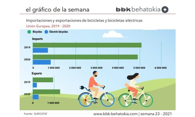 El Gráfico de la Semana nº 23 2021: El imparable ascenso de la bicicleta