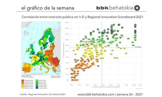 El Gráfico de la Semana nº 26 2021: Regional Innovation Scoreboard 2021