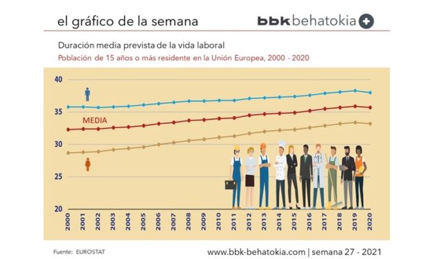 El Gráfico de la Semana nº 27: Duración media prevista de la Vida Laboral