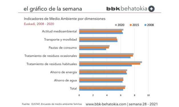 El Gráfico de la Semana nº 28: Encuesta de Medio Ambiente y Familias