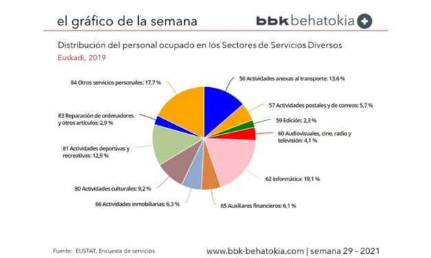El Gráfico de la Semana nº 29 2021: Encuesta de Servicios
