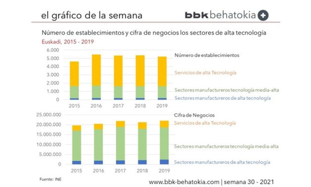 El Gráfico de la Semana nº 30 2021: Indicadores de Alta Tecnología