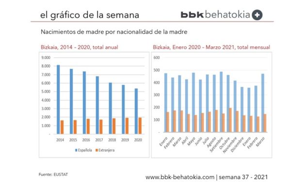 El Gráfico de la Semana nº 37: Evolución de los nacimientos en el período de pandemia