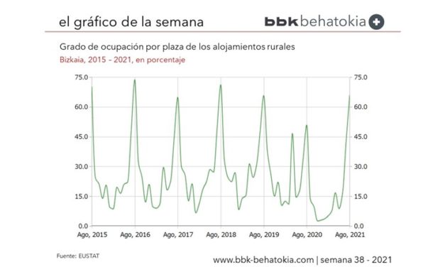 El Gráfico de la Semana nº 38: Se recuperan los datos de ocupación de alojamientos rurales pre-COVID