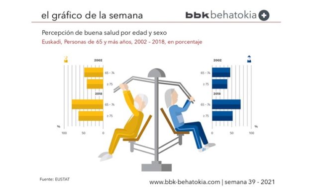 El Gráfico de la Semana nº 39: Edad y salud