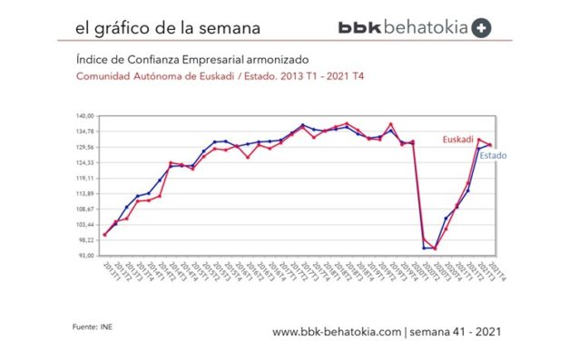 El Gráfico de la Semana nº 41: Índice de Confianza Empresarial