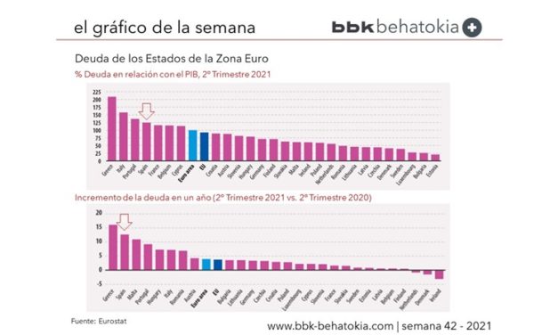 El Gráfico de la Semana nº 42: La deuda pública en la Unión Europea
