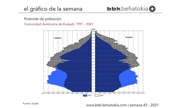 El Gráfico de la Semana nº 43: La pirámide de población de Euskadi
