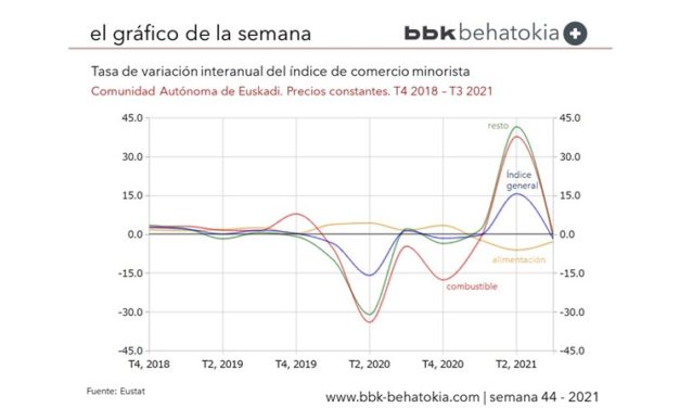 El Gráfico de la Semana nº 44: Índice de comercio minorista