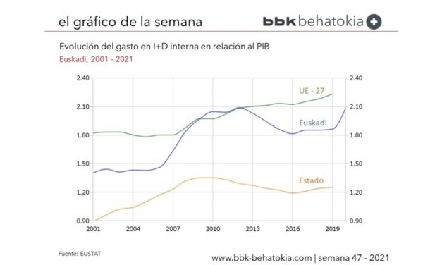 El Gráfico de la Semana nº 47: El efecto COVID en la estadística de I+D