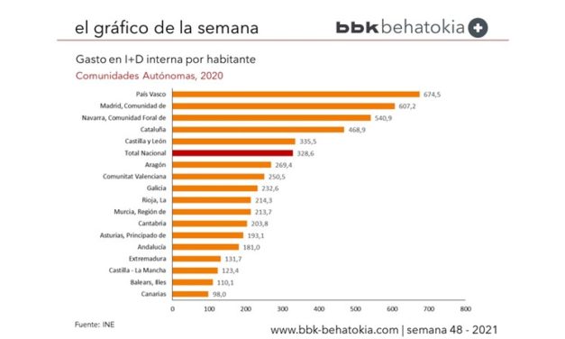 El Gráfico de la Semana nº 48: Comparativa inversión I+D Comunidades Autónomas