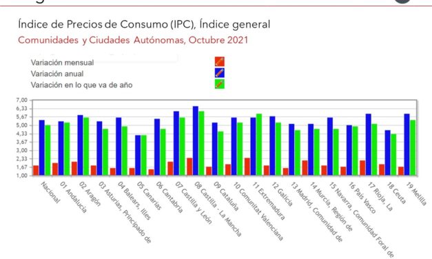 El Gráfico de la Semana nº 45: A vueltas con el IPC