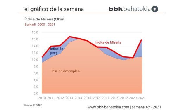 El Gráfico de la Semana nº 49: El índice de la miseria