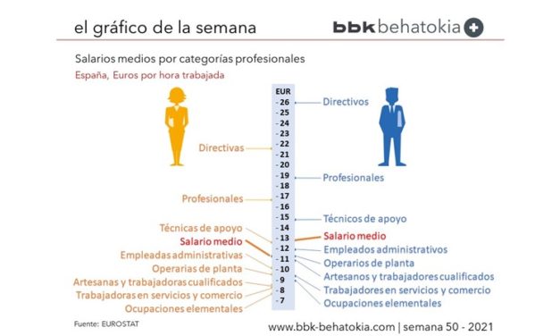 El Gráfico de la Semana nº 50: Diferencias en salarios medios por género