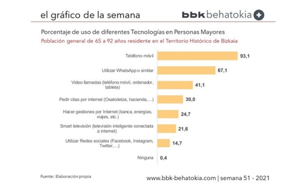 El Gráfico de la Semana nº 51: Uso de Tecnologías por Personas Mayores