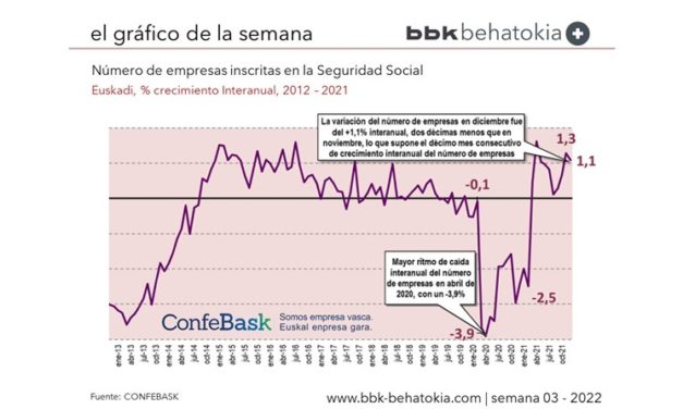 El Gráfico de la Semana nº 03: Evolución en el número de empresas