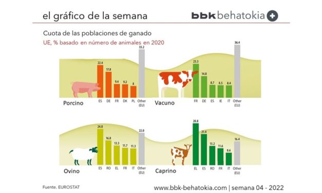 El Gráfico de la Semana nº 04: La granja de Europa