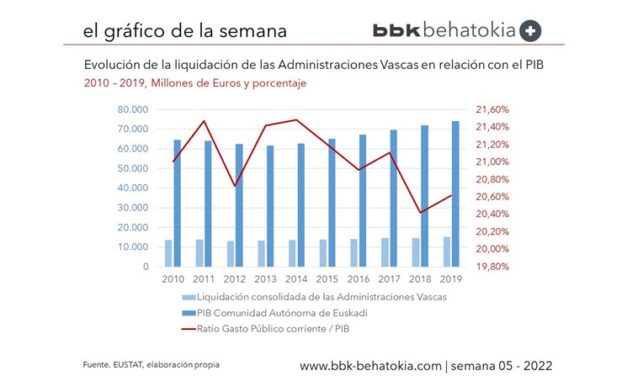 El Gráfico de la Semana nº 05: Evolución del Gasto de las Instituciones Vascas