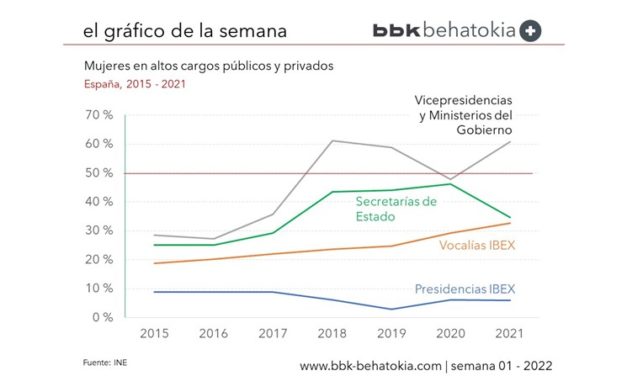 El Gráfico de la Semana nº 01: Mujeres en altos cargos públicos y privados