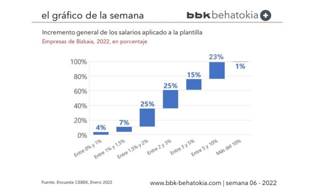 El Gráfico de la Semana nº 6: La subida de salarios en 2022 en Bizkaia