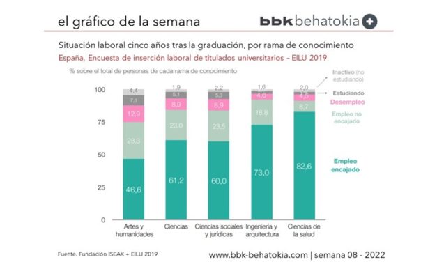 El Gráfico de la Semana nº 8 2022: Situación laboral de las personas egresadas de la Universidad