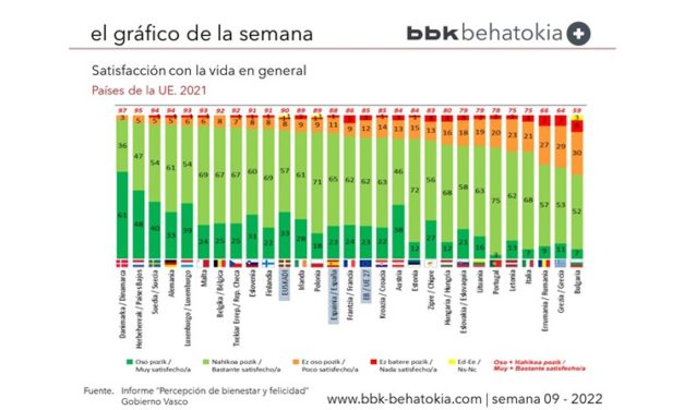 El Gráfico de la Semana nº 9 2022: Satisfacción con la vida