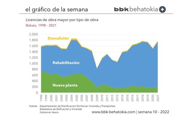 El Gráfico de la Semana nº 10 2022: Estadística de Edificación y Vivienda