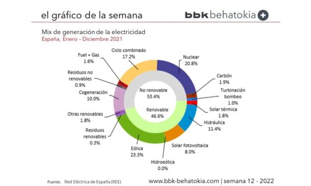 El Gráfico de la Semana nº 12 2022: Mix de generación energética
