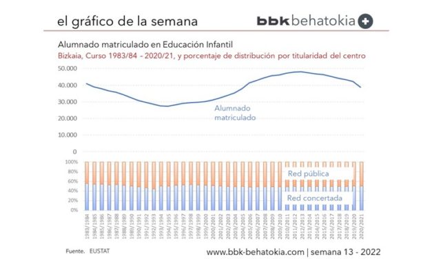 El Gráfico de la Semana nº 13 2022: Evolución de alumnado de educación infantil en Bizkaia