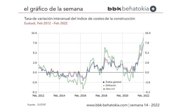 El Gráfico de la Semana nº 14 2022: El encarecimiento de los costes de la construcción
