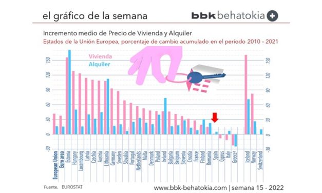El Gráfico de la Semana nº 15 2022: El precio de la Vivienda y el Alquiler