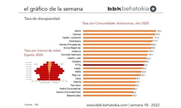 El Gráfico de la Semana nº 18 2022: Tasa de dependencia 2020